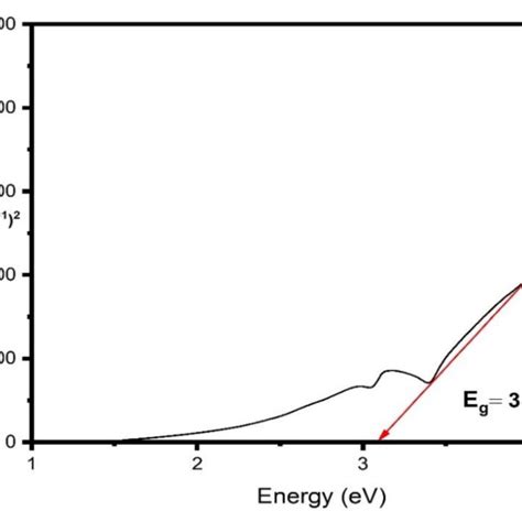 Band Gap Energy Of The Biogenic Zno Nps Using The Tauc Plot Method Download Scientific Diagram