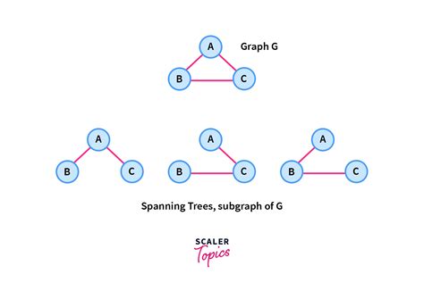 Spanning Tree Scaler Topics