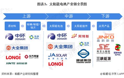 中国太阳能电池行业全景图谱太阳能发电将逐步代替传统发电 OFweek太阳能光伏网