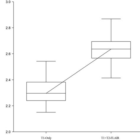 Illustrates The Significant Difference In Overall Cortical Thickness