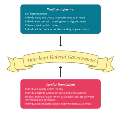 Civics Government Lesson Workbooks Flashcards Quizlet