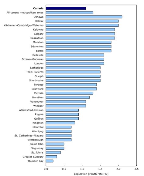 Population Growth Rate By Census Metropolitan Area 20192020 Canada