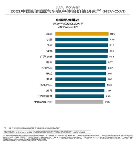 J D Power：2022中国新能源汽车客户体验价值研究 互联网数据资讯网 199it 中文互联网数据研究资讯中心 199it