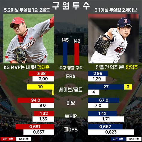 Ks 6차전 프리뷰 장군 켈리 Vs 멍군 이용찬 리턴매치 승자는 Stat Buzz Kbr