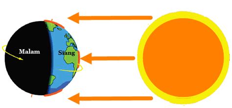 Pergerakan Bumi Rotasi Dan Revolusi Bumi Baamboozle Baamboozle