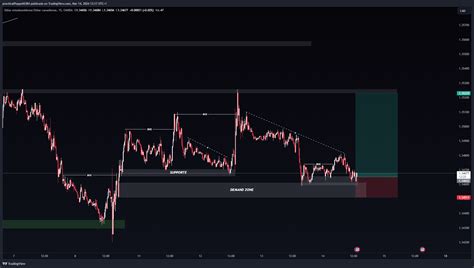 Oanda Usdcad Chart Image By Practicalpeppe Tradingview