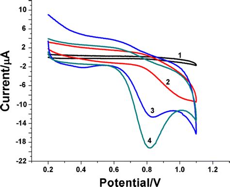 Cyclic Voltammograms Of M Nitrite Solution Using Glassy