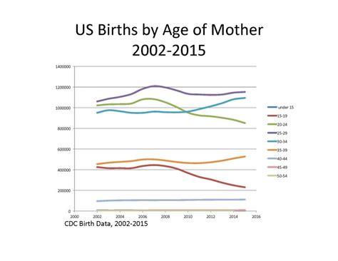 2015 Births Down Overall Historic Lows Among Younger Women Rates Up