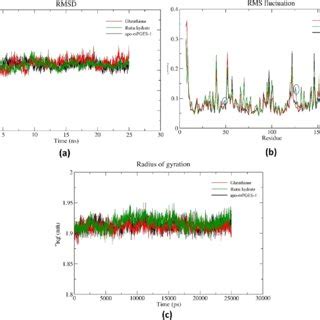 Principal Component Analysis And Gibbs Free Energy Landscape A 2d