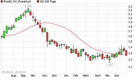 PostNL Aktie Unter 100 Tage Linie Boerse De