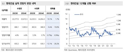 “현대건설 부동산 침체에도 국내외 ‘플랜트 수주·밸류 매력 돋보여목표가 상향” 이투데이