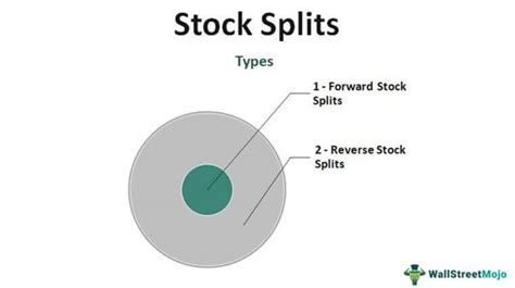 Stock Splits Meaning Explanation Examples Vs Bonus Shares