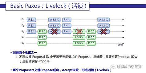 分布式一致性算法原理剖析 Basic Paxos 墨天轮