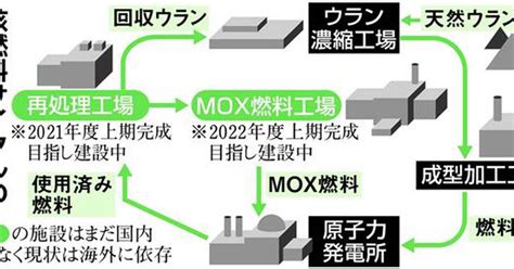 核燃料サイクル正念場 使用済み燃料の再処理施設完成は23度延期、ずさんな管理体制も影（33ページ） 産経ニュース