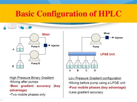 Hplc (basic principles, operation and maintenance)