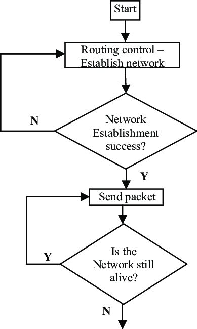 Sender Side Flow Chart Download Scientific Diagram