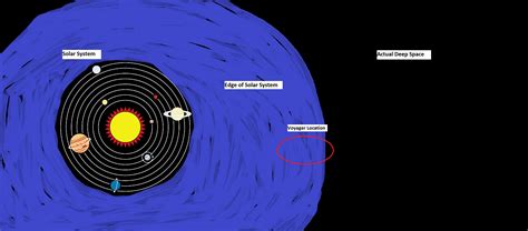 Solar Systems: Voyager Solar System Xkcd