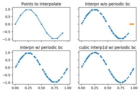 Python 2d Interpolation With Periodic Boundary Conditions Stack Overflow