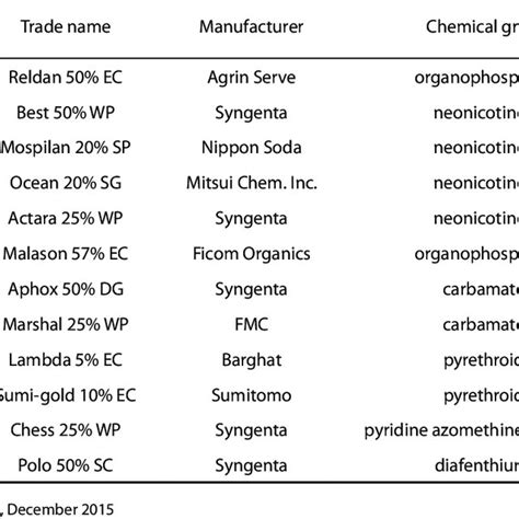 List Of Insecticides With Their Trade Names Active Ingredients Irac