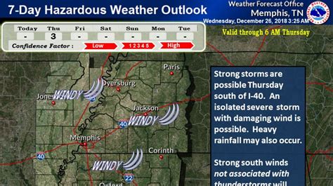 Memphis weather: Gusty winds in forecast for West Tennessee