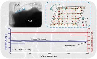 Synergy Of Oxygen Defects And Structural Modulation On Titanium Niobium