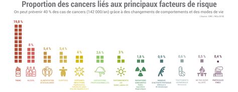 Svt Effets Du Cancer Par Rapport A L Alcool