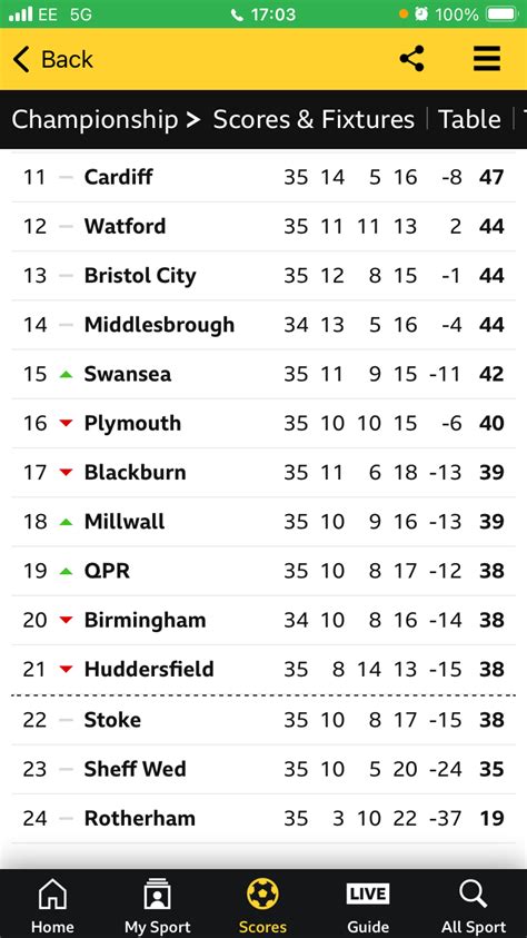 Rotherham V Owls Matchday Thread Page Sheffield Wednesday