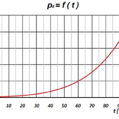 Water Vapor Saturation Pressure As A Function Of Temperature P S F T