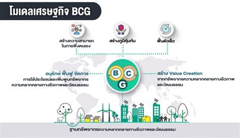 Bcg Model เป็นการพัฒนาเศรษฐกิจแบบองค์รวม ที่จะพัฒนา 3 เศรษฐกิจ ไปพร้อมกัน