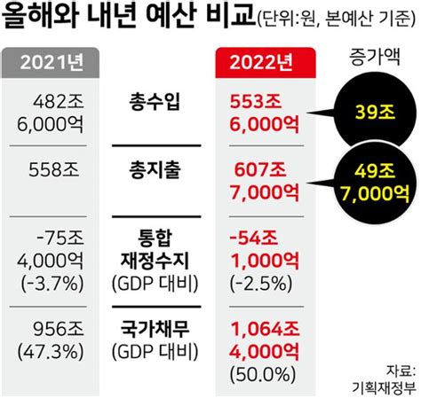 나랏빚 1000조 금기 줄줄이 넘는 2022년 예산