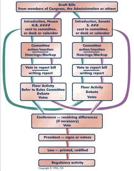 The Legislative Process - Federal Legislative History - ResearchGuides ...