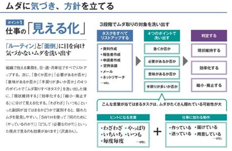 ライフハックおしゃれまとめの人気アイデアPinterestShinnosuke Hirose 事業計画書 自己改善 仕事