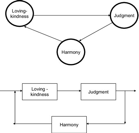 The TL triad LovingkindnessJudgment-Harmony (Chesed-Gevurah-Tiferet in... | Download Scientific ...