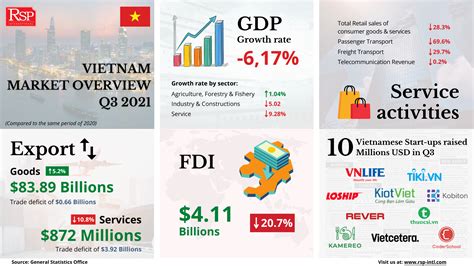 Vietnam S Economy Q3 2021 And How To Recover In Q4