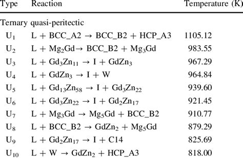 Calculated Invariant Reactions In The Mg Zn Gd Ternary System