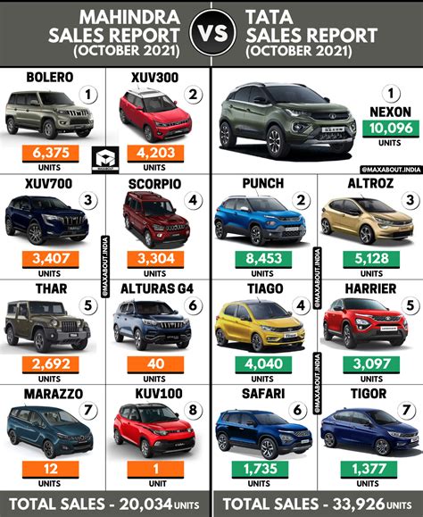 Sales Report Mahindra Cars Vs Tata Cars October 2021