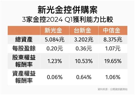 台新新光金控近了！中信金放棄合併成關鍵，一表看懂「新新併」20年曲折路數位時代 Businessnext