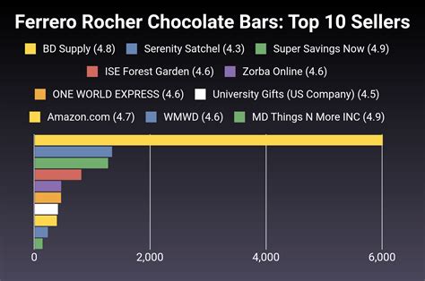 The Best Ferrero Rocher Chocolate Bars Of Verified Cherry Picks