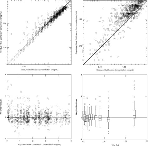 Goodness Of Fit Plots For The Final Population Pharmacokinetic Model