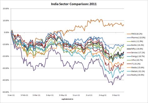 Chart Of The Day Sector Comparison In Fmcg Outperforms