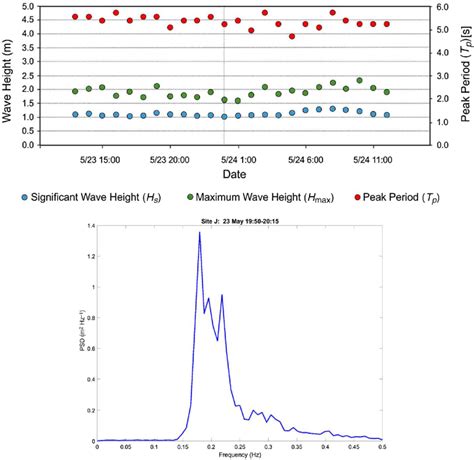 Significant Wave Height H S Maximum Wave Height H Max And Peak