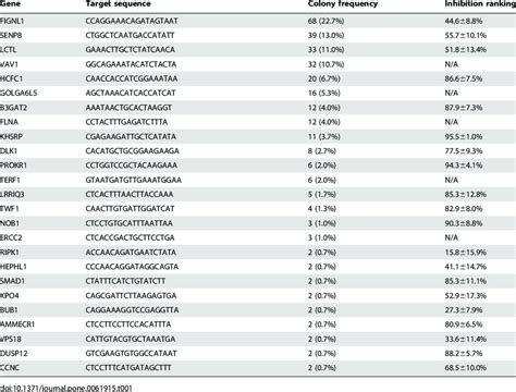 Genes identified in the RNAi screening. | Download Table