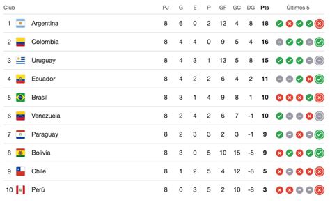 Tabla De Posiciones Eliminatorias 2024 Lindy Samaria