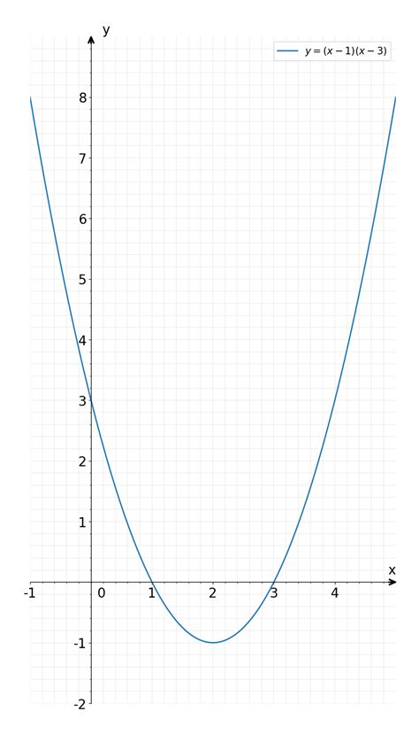 Solved Koordinat Titik Balik Dari Grafik Fungsi Kuadrat Yang