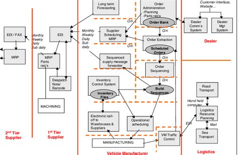 29 Automotive Supply Chain Diagram - Wiring Database 2020