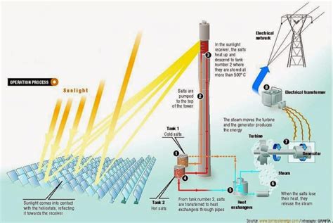 CENTRALE SOLAIRE À CONCENTRATION AVEC TOUR OU CENTRALE THERMODYNAMIQUE