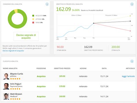 Conviene Comprare Azioni Nvidia Opinioni E Previsioni Per Il