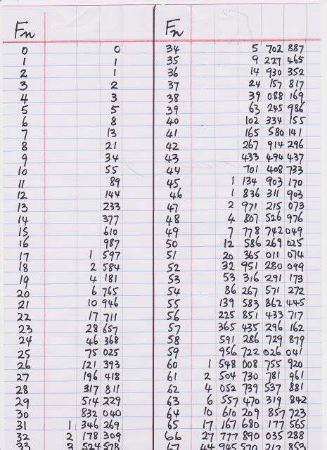 Biomathcraft The First 135 Fibonacci Numbers