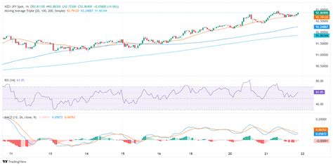 NZD JPY Price Analysis Bullish Momentum Dominates Indicators Flash