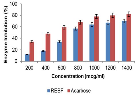 Inhibition Of Alpha Amylase By B Labellifer Root Extract Percentage